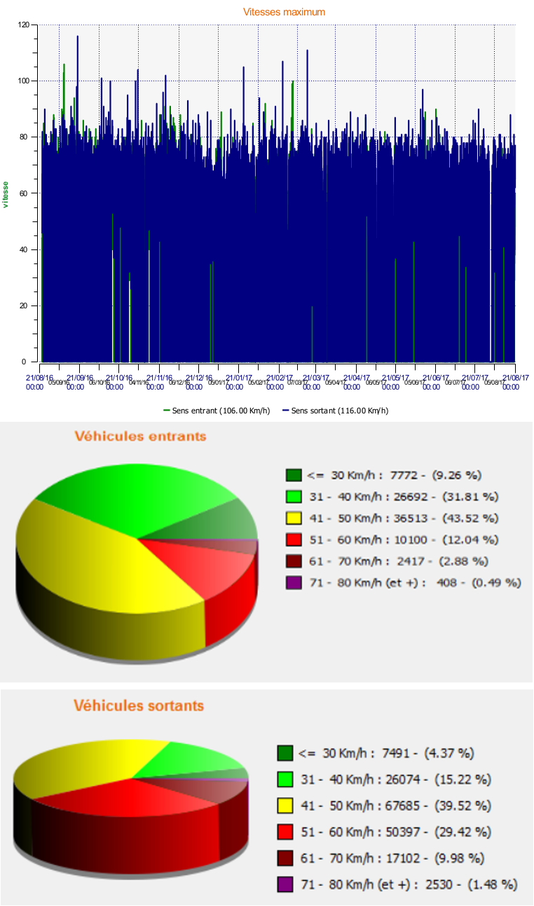 Statistiques radar Douane 08-2016 à 08-2017