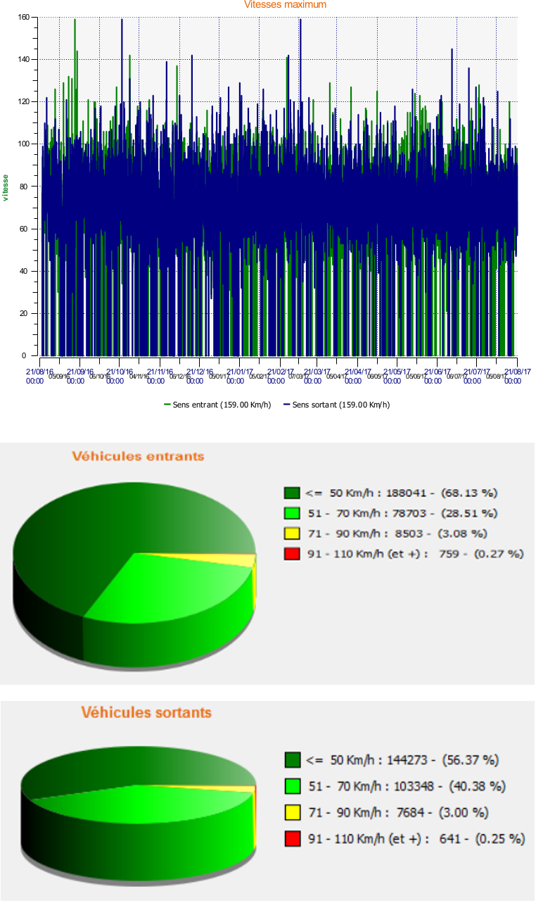 Statistiques radar Waldhouse 08-2016 à 08-2017
